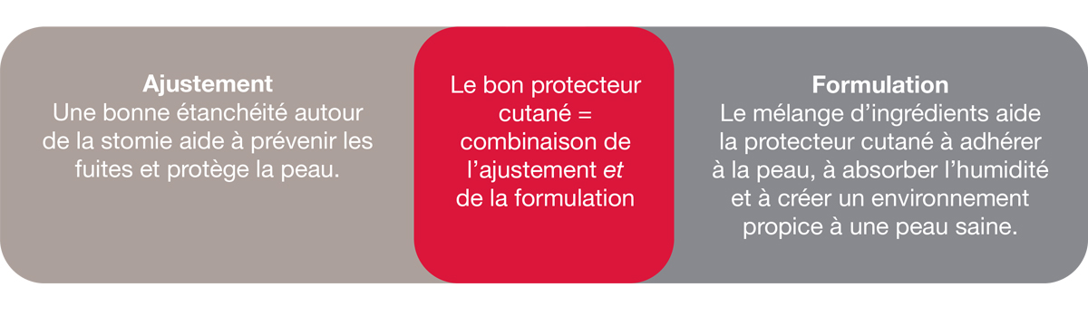 Fit and Formulation